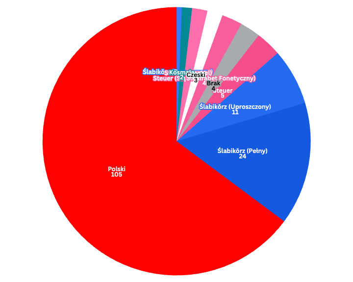 Graph of all orthographies found on silesian.net